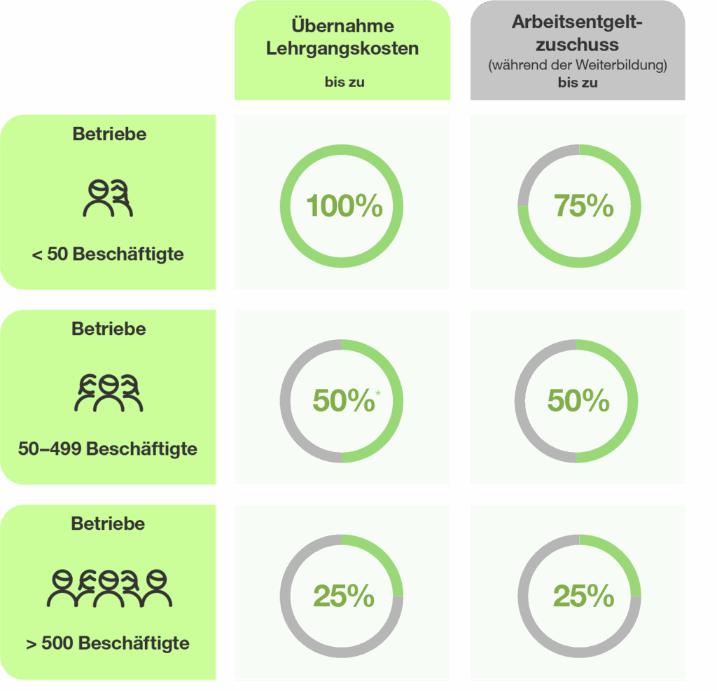 Fördertabelle Qualifizierungschancengesetz (QCG) – Übersicht Zuschüsse und Förderquoten für Unternehmen nach Betriebsgröße